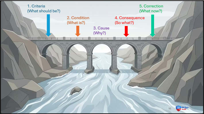 Bridge with five spans across a wild river